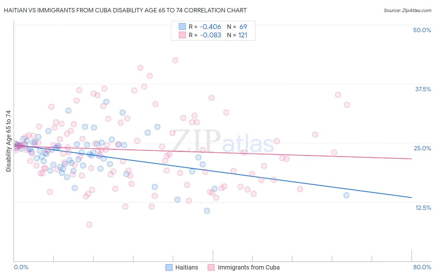 Haitian vs Immigrants from Cuba Disability Age 65 to 74