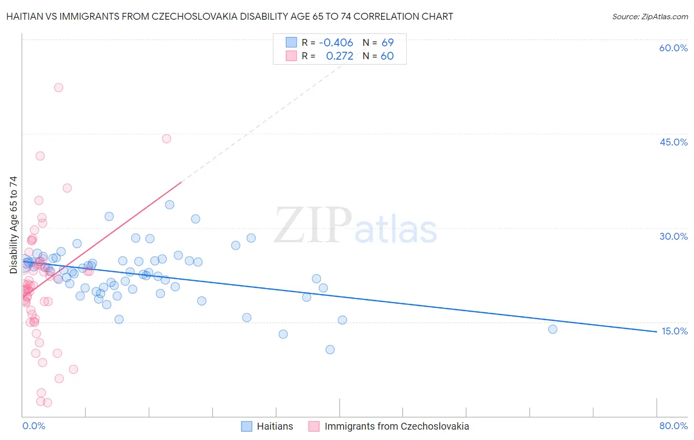 Haitian vs Immigrants from Czechoslovakia Disability Age 65 to 74