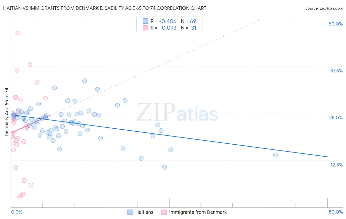 Haitian vs Immigrants from Denmark Disability Age 65 to 74