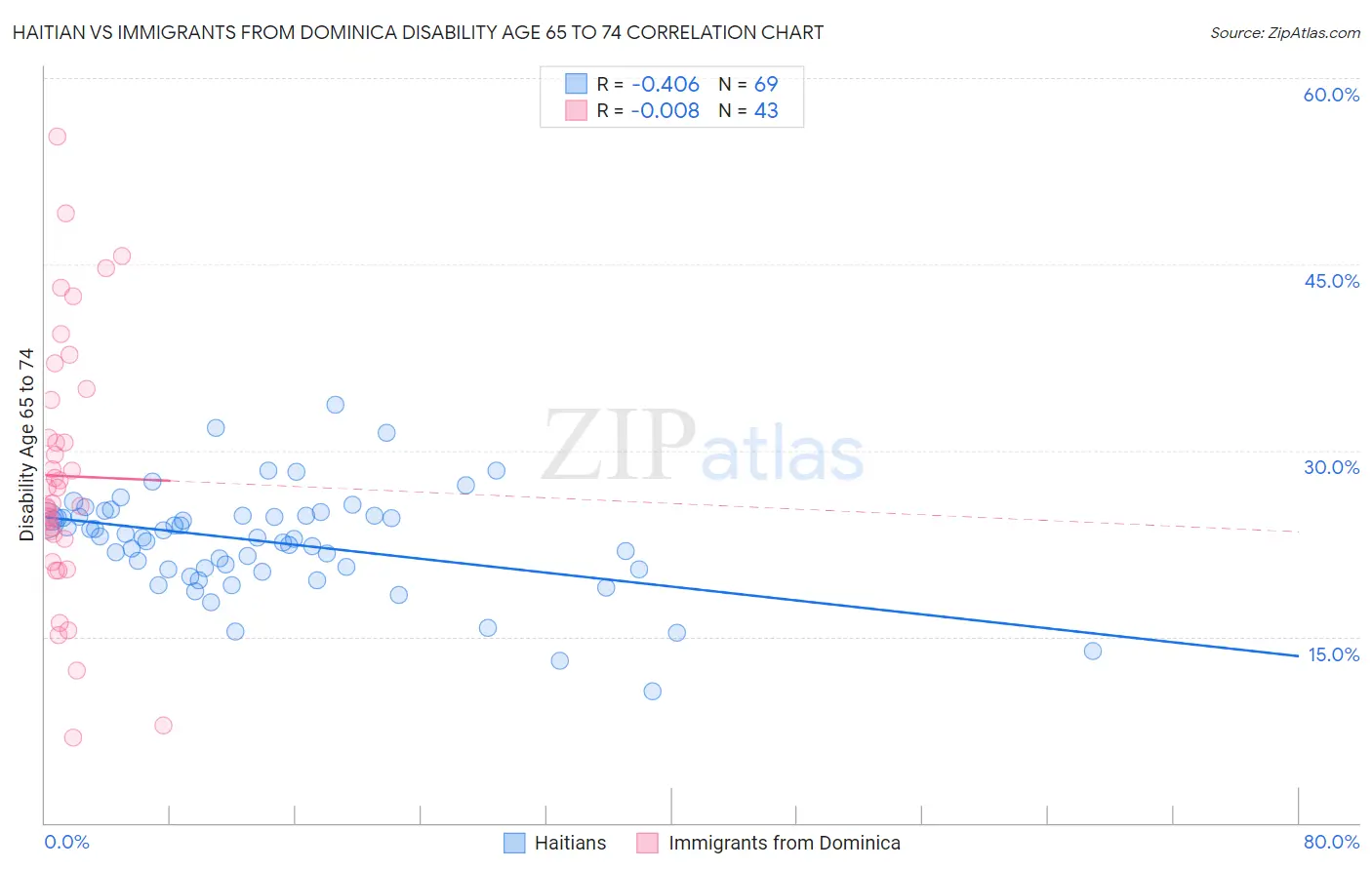 Haitian vs Immigrants from Dominica Disability Age 65 to 74