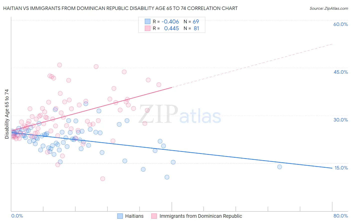 Haitian vs Immigrants from Dominican Republic Disability Age 65 to 74