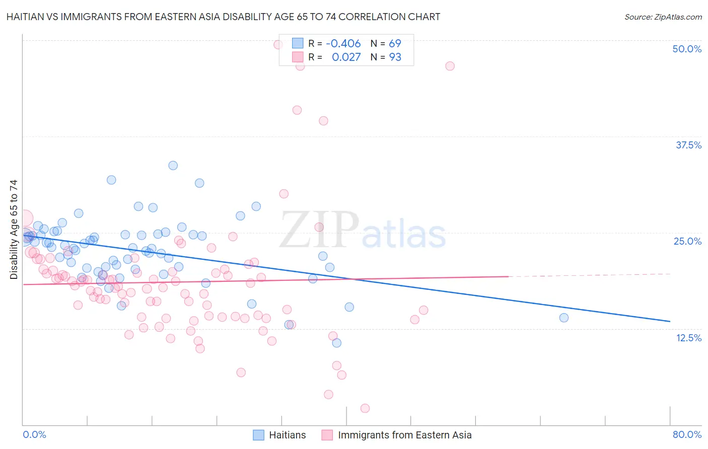 Haitian vs Immigrants from Eastern Asia Disability Age 65 to 74