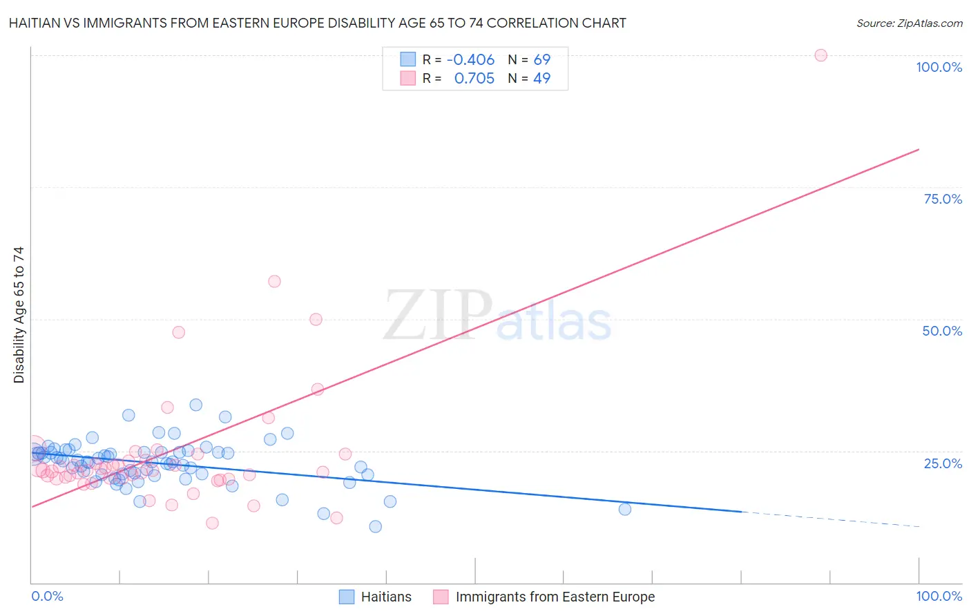 Haitian vs Immigrants from Eastern Europe Disability Age 65 to 74