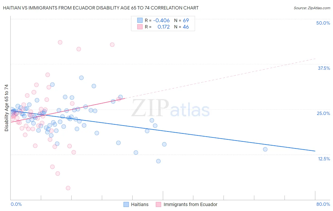Haitian vs Immigrants from Ecuador Disability Age 65 to 74