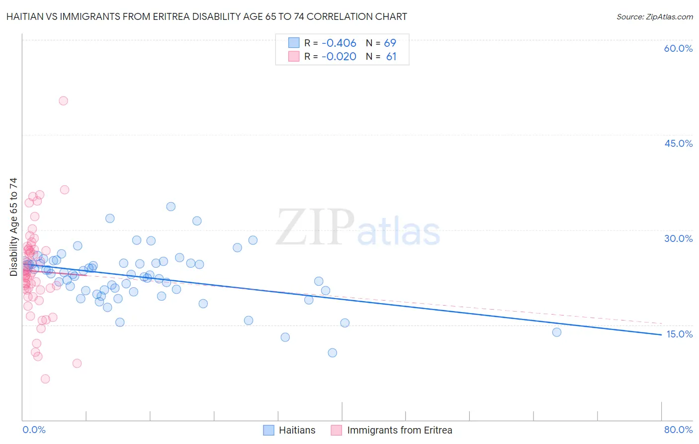 Haitian vs Immigrants from Eritrea Disability Age 65 to 74