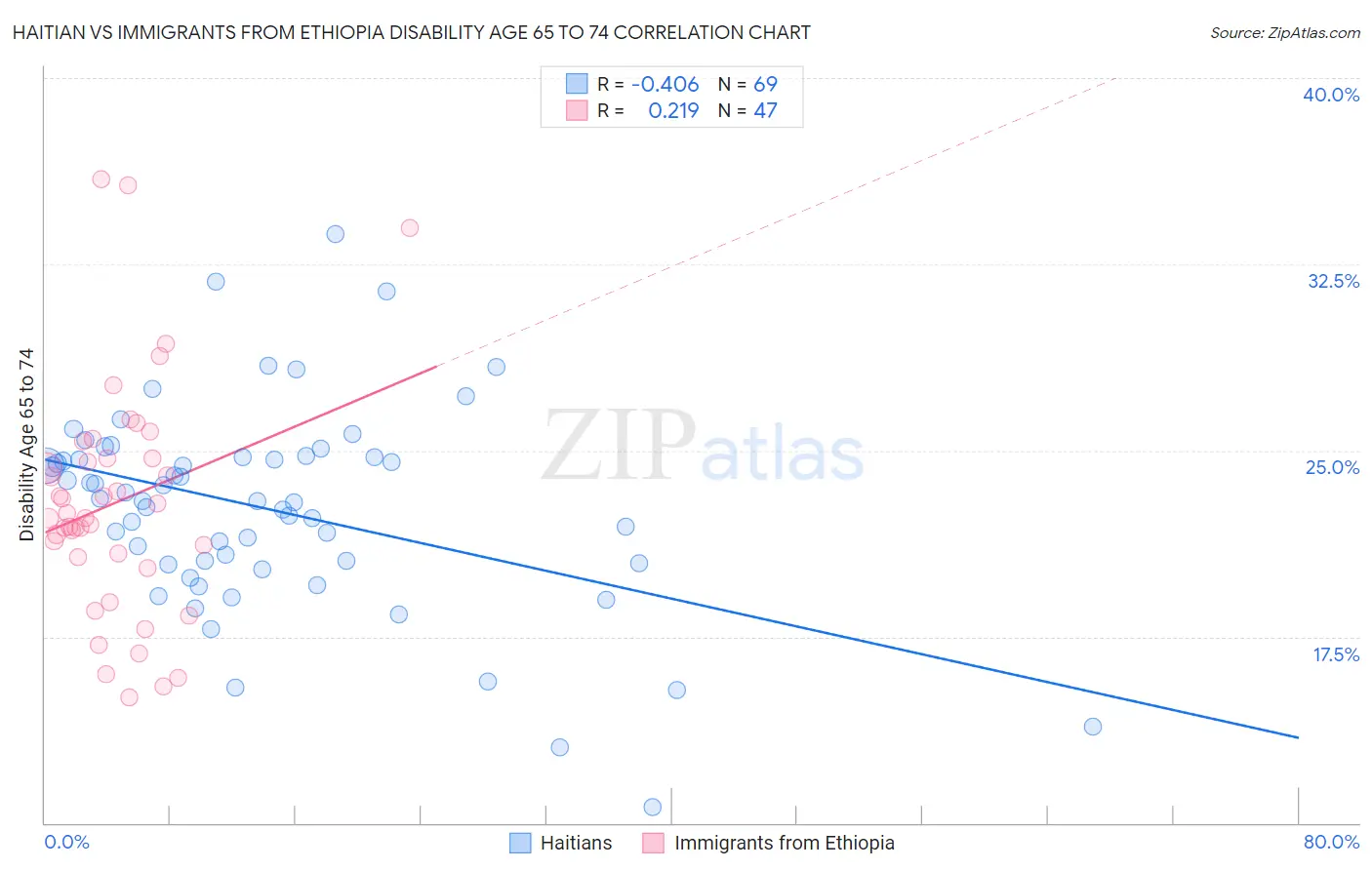 Haitian vs Immigrants from Ethiopia Disability Age 65 to 74