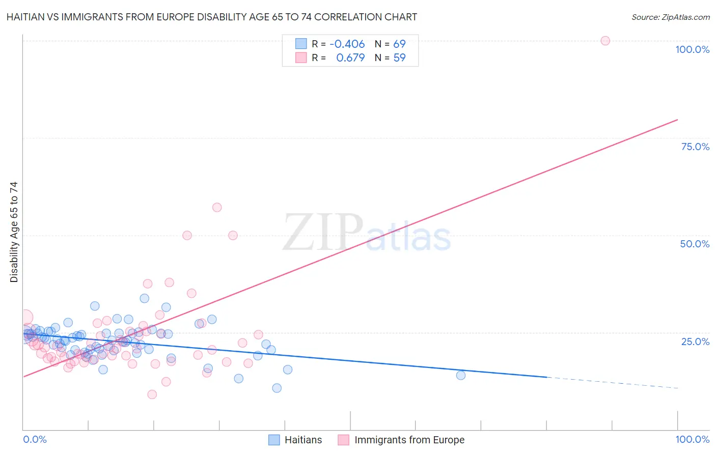 Haitian vs Immigrants from Europe Disability Age 65 to 74