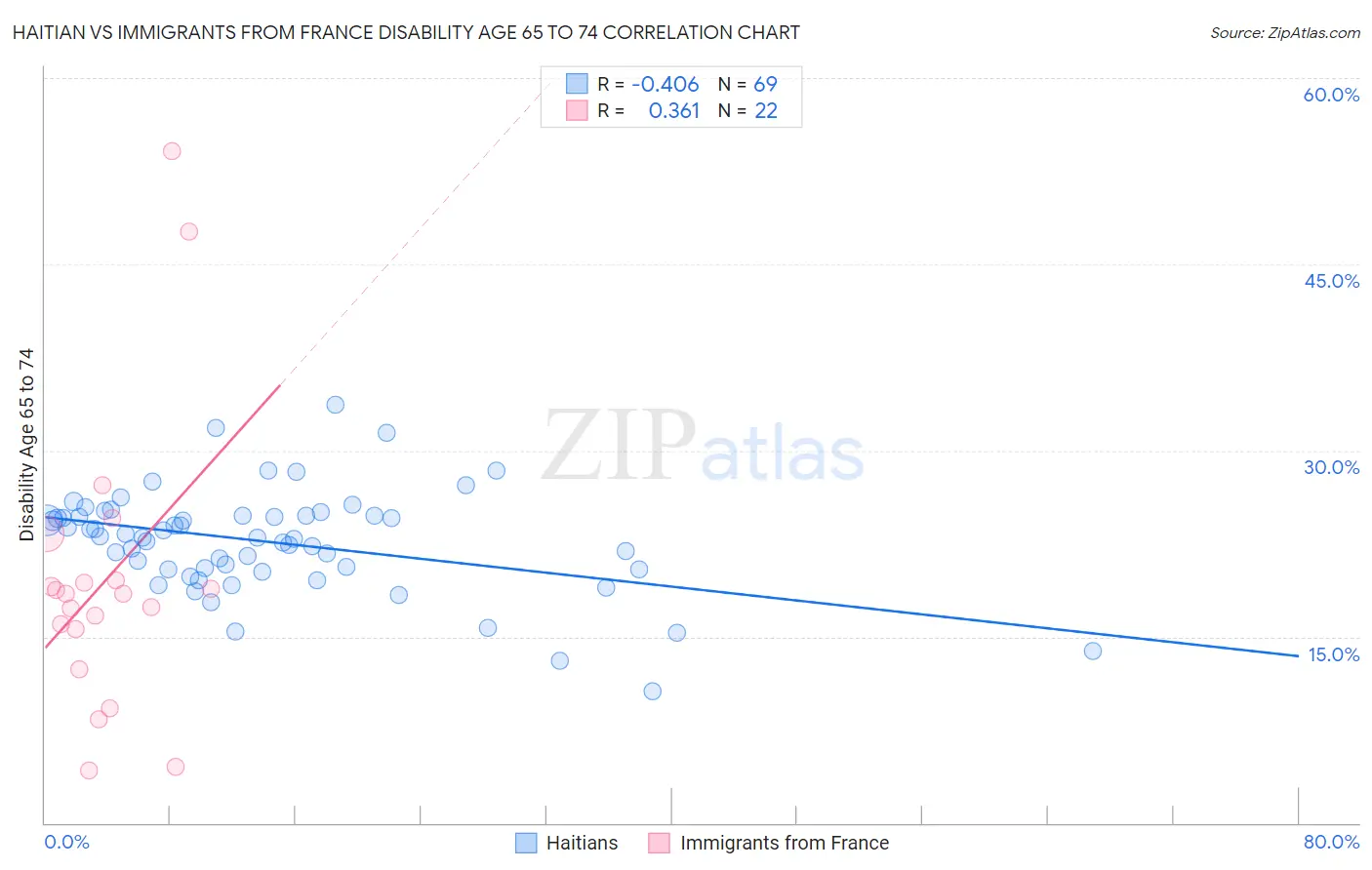 Haitian vs Immigrants from France Disability Age 65 to 74