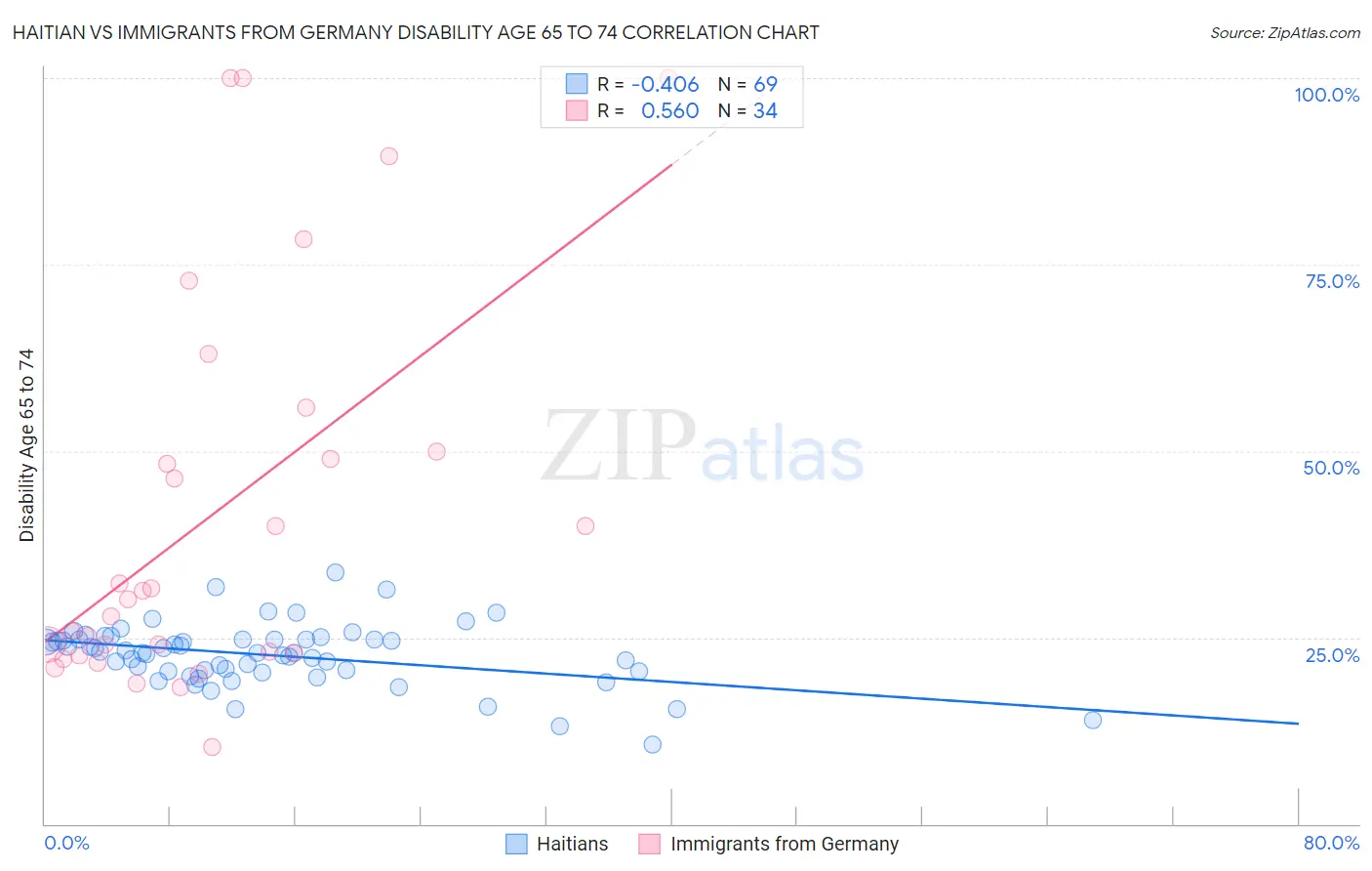 Haitian vs Immigrants from Germany Disability Age 65 to 74