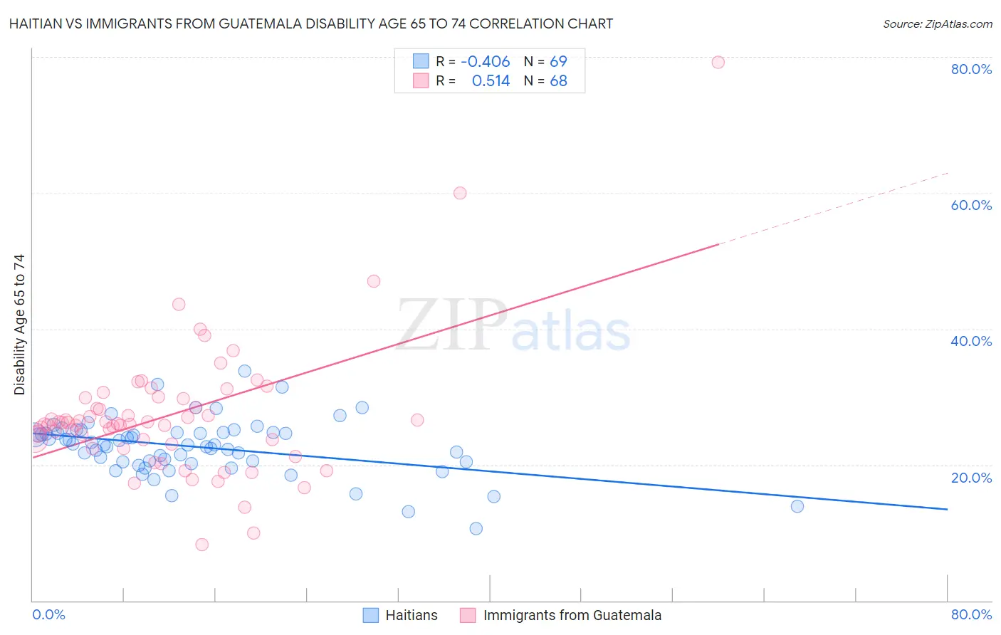 Haitian vs Immigrants from Guatemala Disability Age 65 to 74