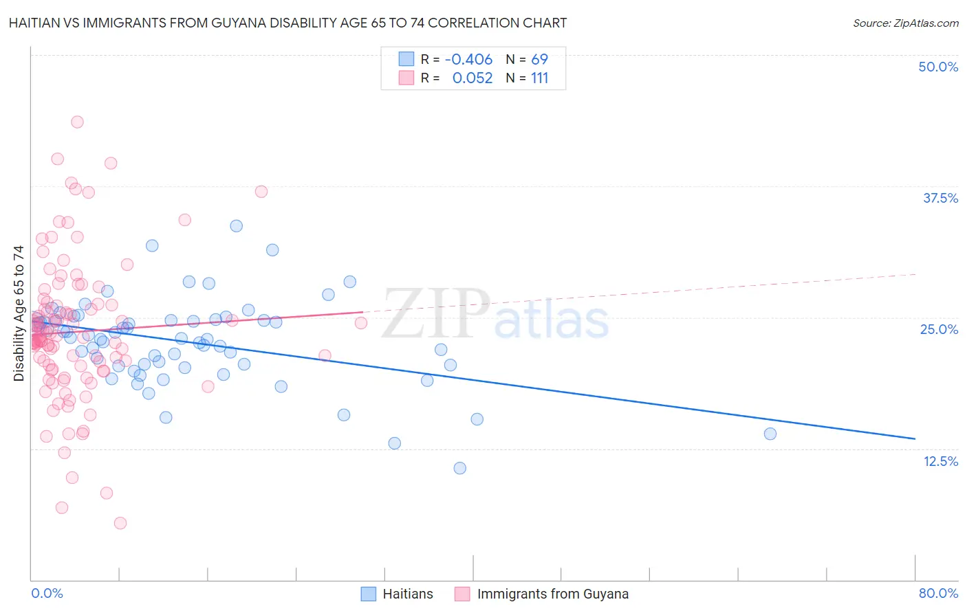 Haitian vs Immigrants from Guyana Disability Age 65 to 74