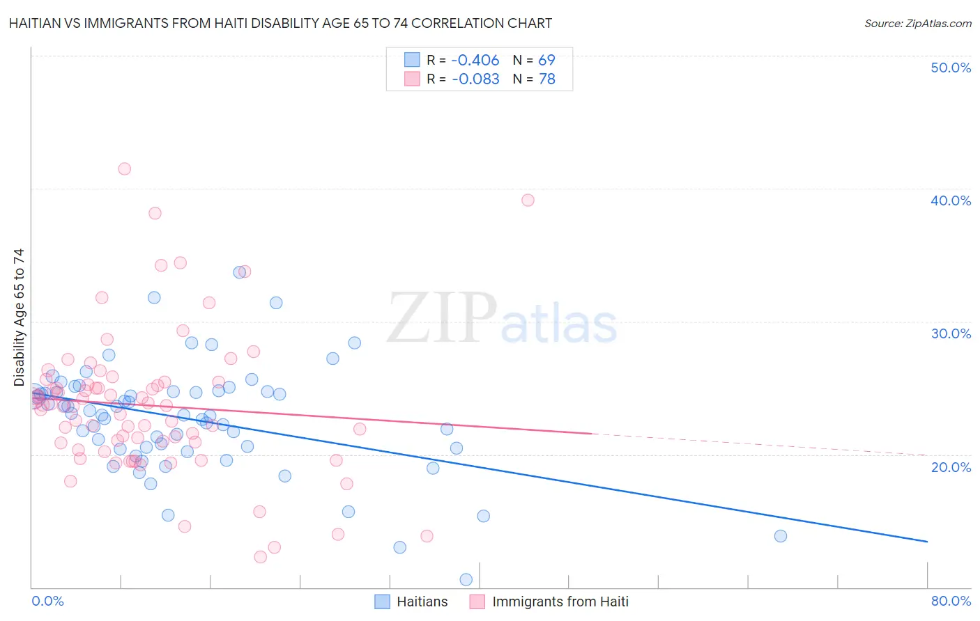 Haitian vs Immigrants from Haiti Disability Age 65 to 74
