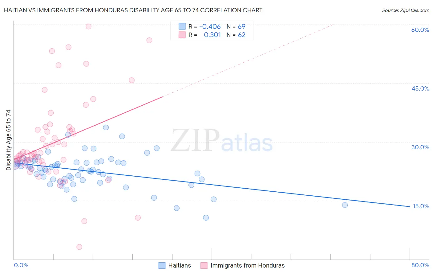 Haitian vs Immigrants from Honduras Disability Age 65 to 74
