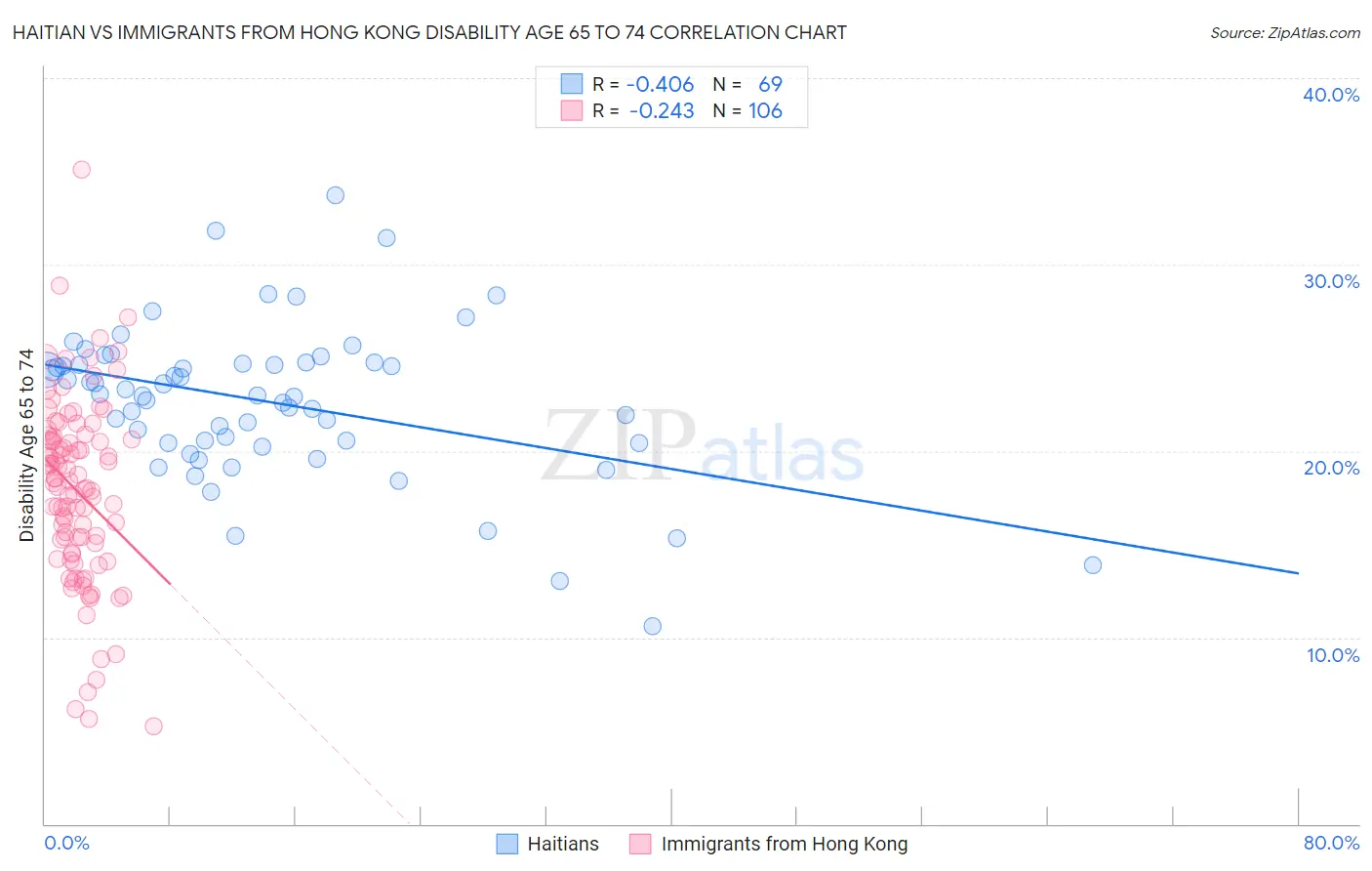 Haitian vs Immigrants from Hong Kong Disability Age 65 to 74