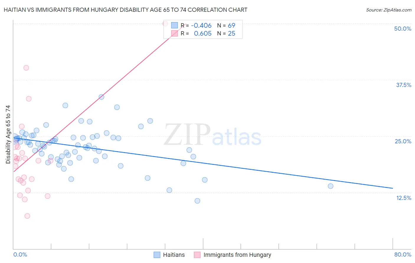 Haitian vs Immigrants from Hungary Disability Age 65 to 74