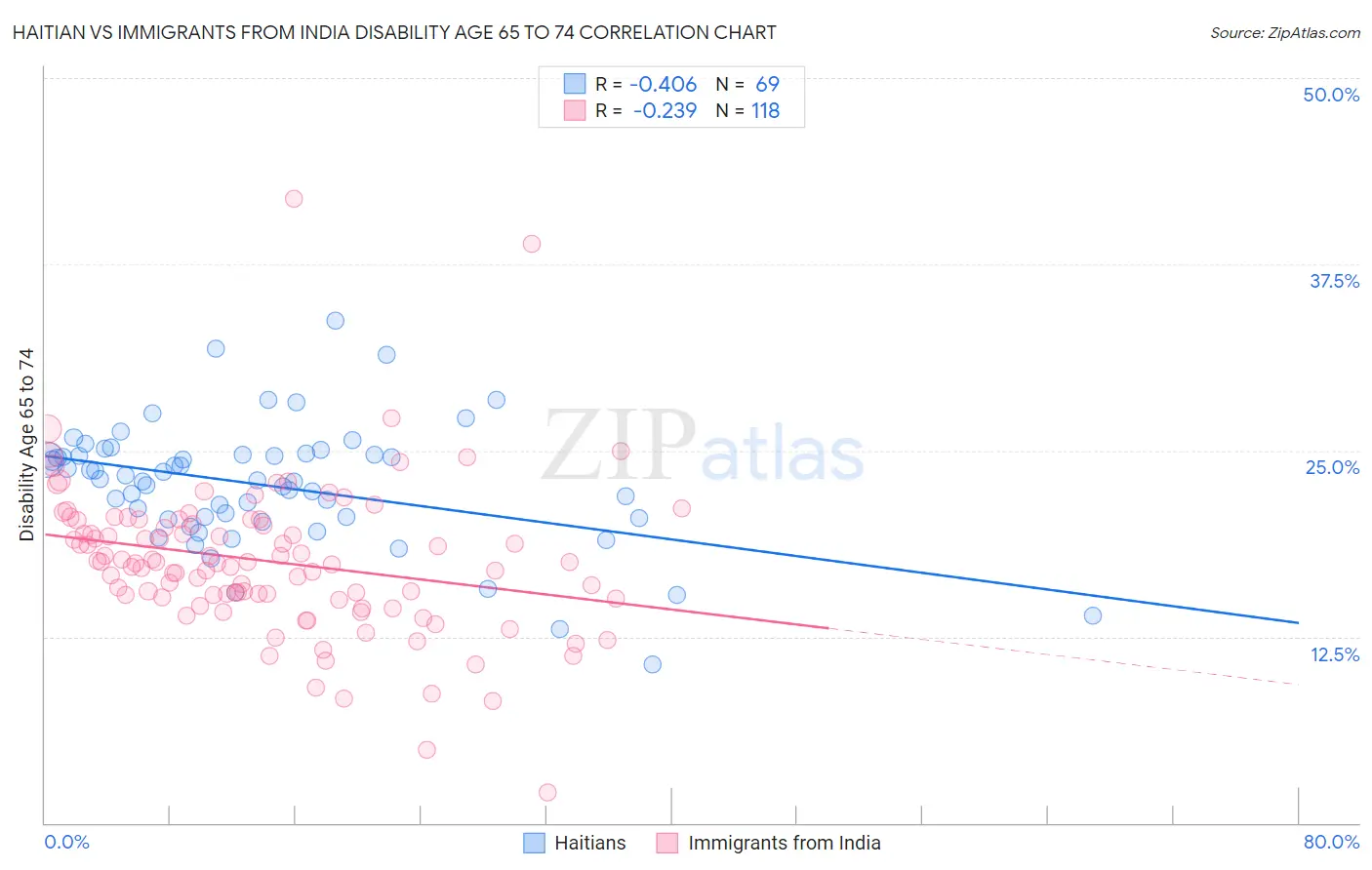 Haitian vs Immigrants from India Disability Age 65 to 74