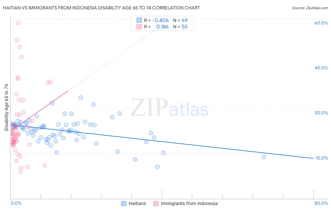 Haitian vs Immigrants from Indonesia Disability Age 65 to 74