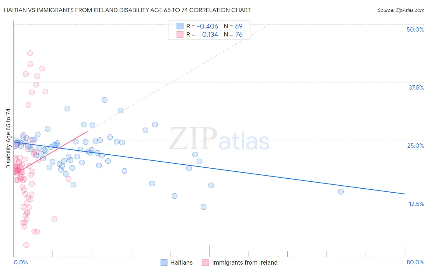 Haitian vs Immigrants from Ireland Disability Age 65 to 74