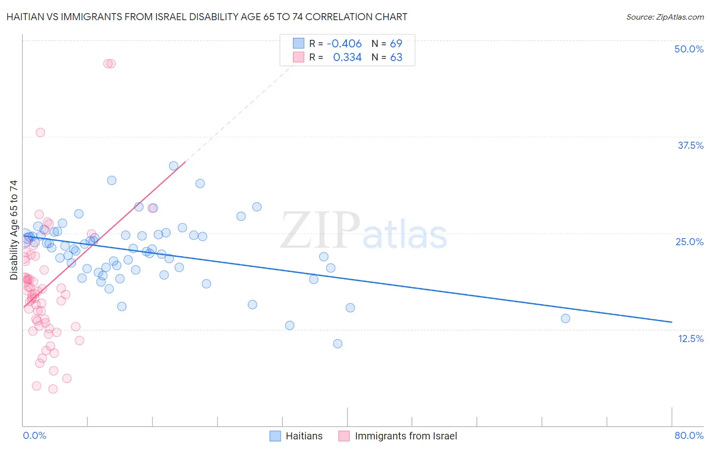 Haitian vs Immigrants from Israel Disability Age 65 to 74