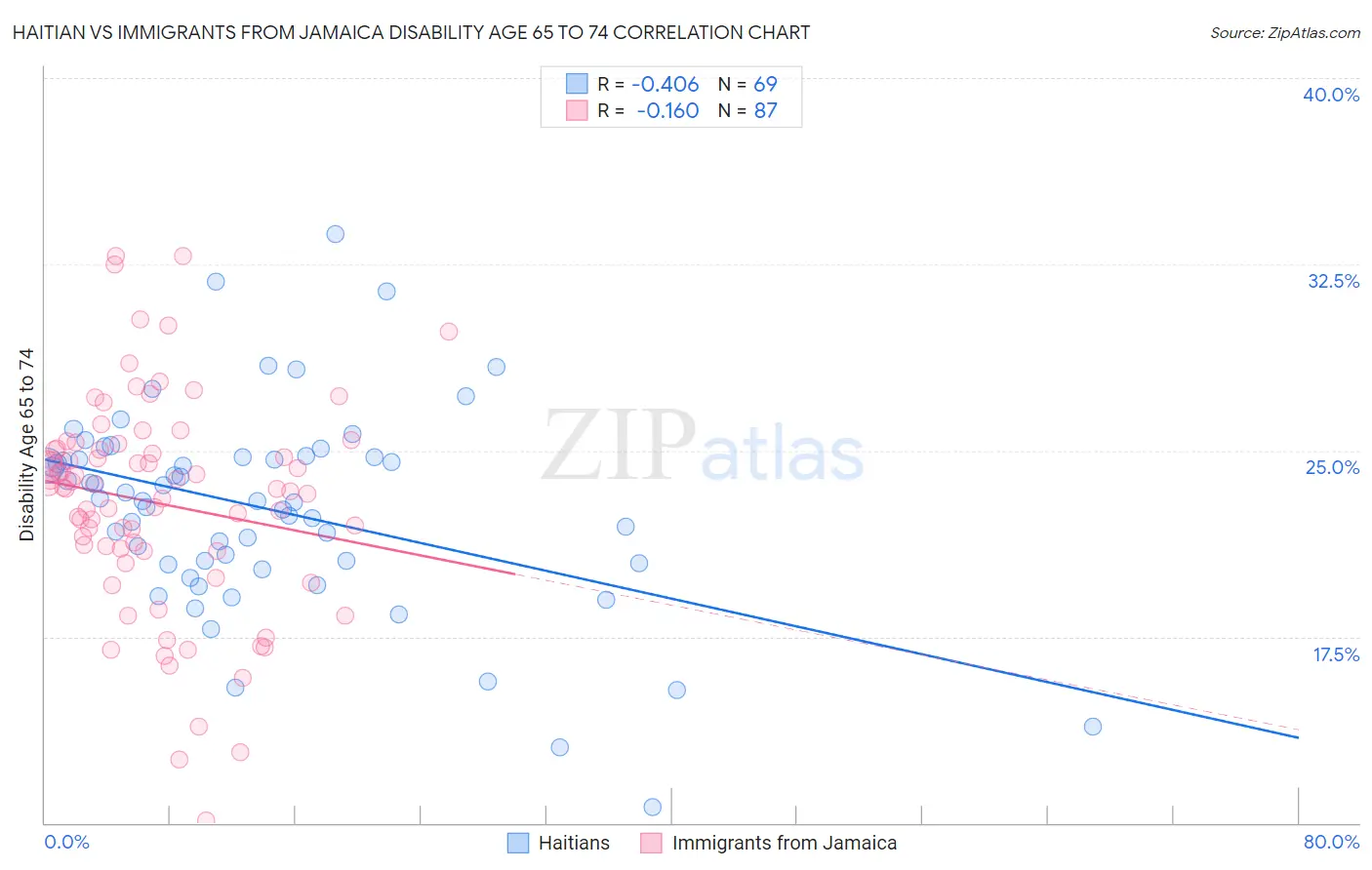 Haitian vs Immigrants from Jamaica Disability Age 65 to 74