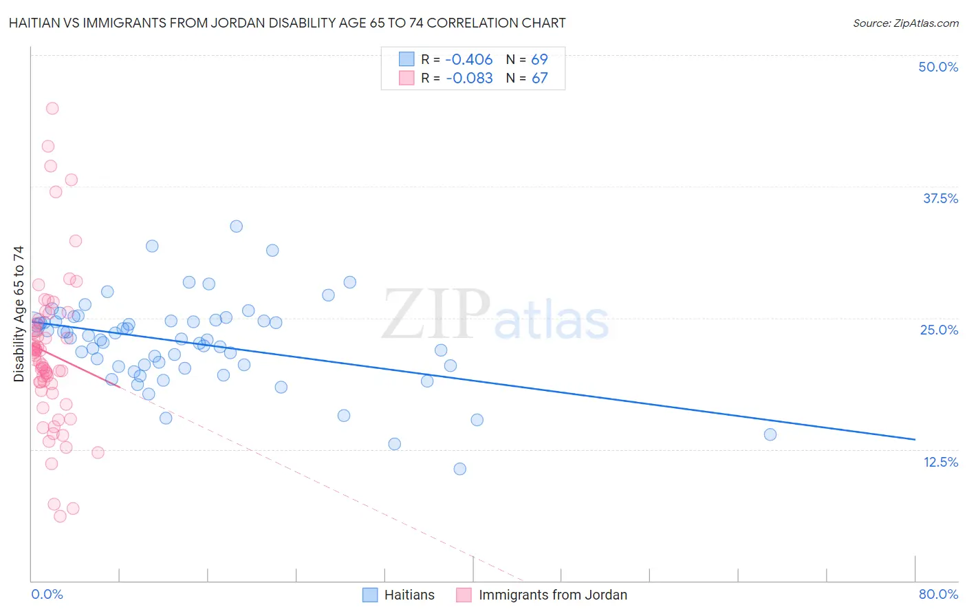 Haitian vs Immigrants from Jordan Disability Age 65 to 74