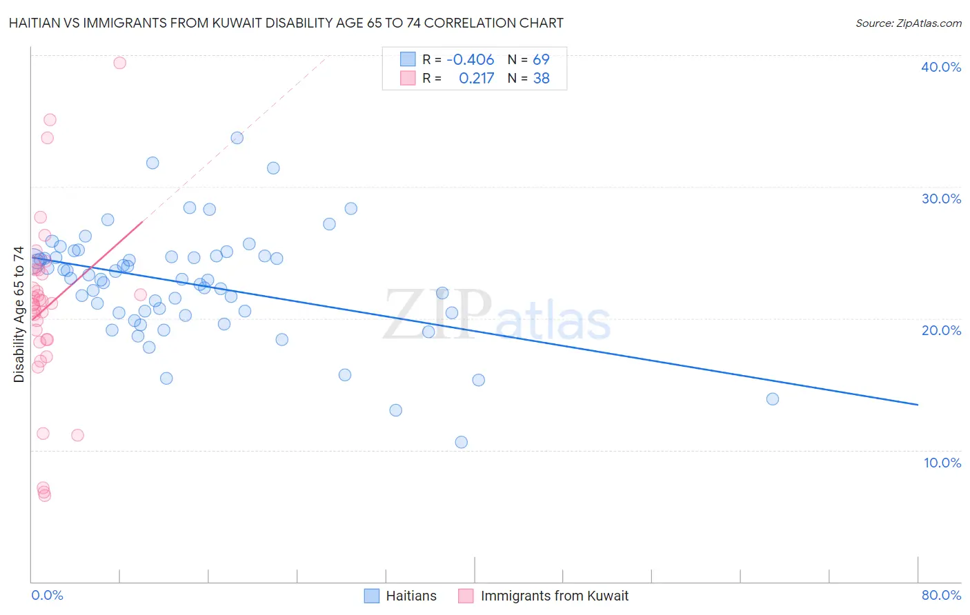 Haitian vs Immigrants from Kuwait Disability Age 65 to 74