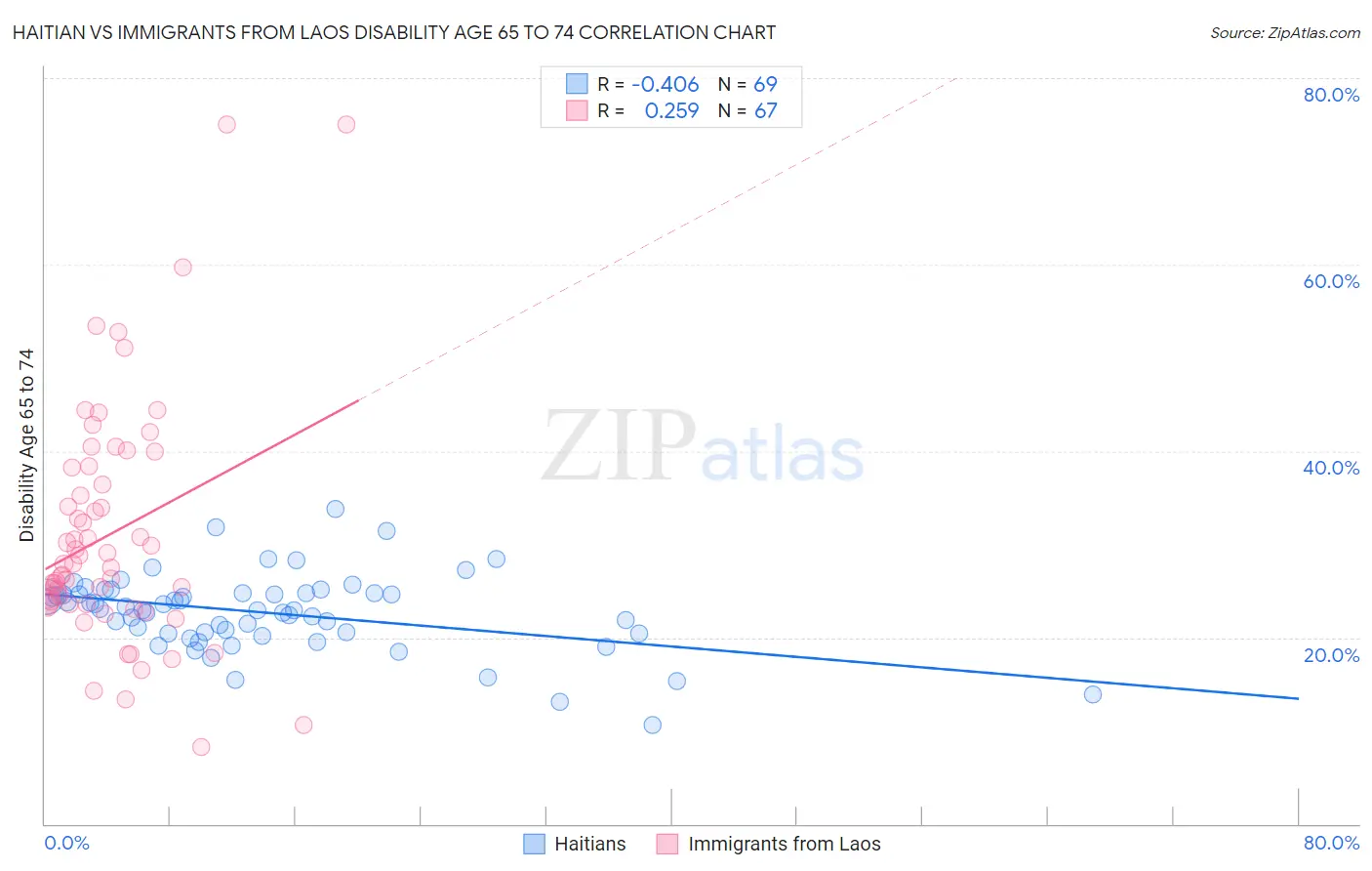 Haitian vs Immigrants from Laos Disability Age 65 to 74