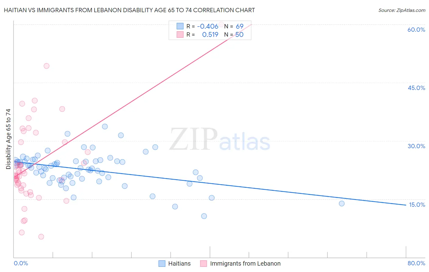 Haitian vs Immigrants from Lebanon Disability Age 65 to 74