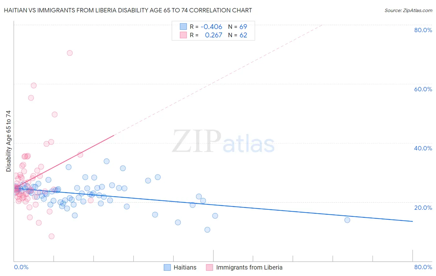 Haitian vs Immigrants from Liberia Disability Age 65 to 74