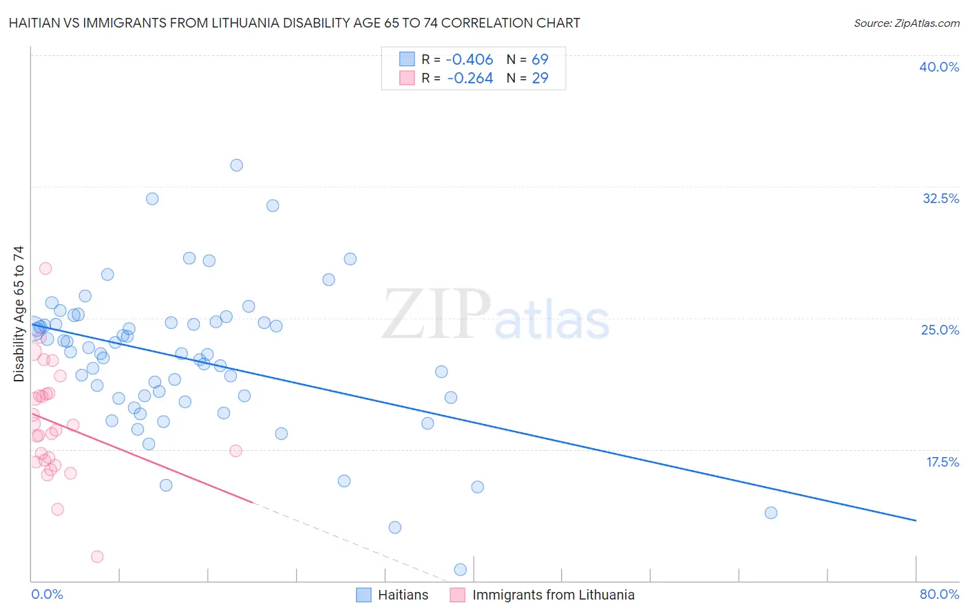 Haitian vs Immigrants from Lithuania Disability Age 65 to 74