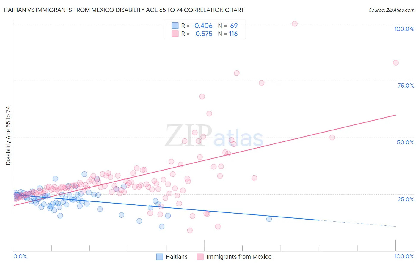 Haitian vs Immigrants from Mexico Disability Age 65 to 74