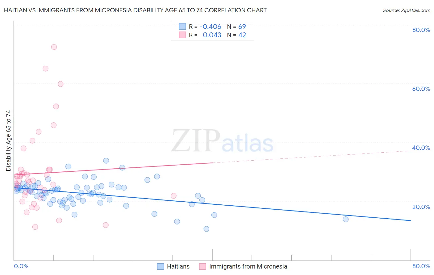Haitian vs Immigrants from Micronesia Disability Age 65 to 74