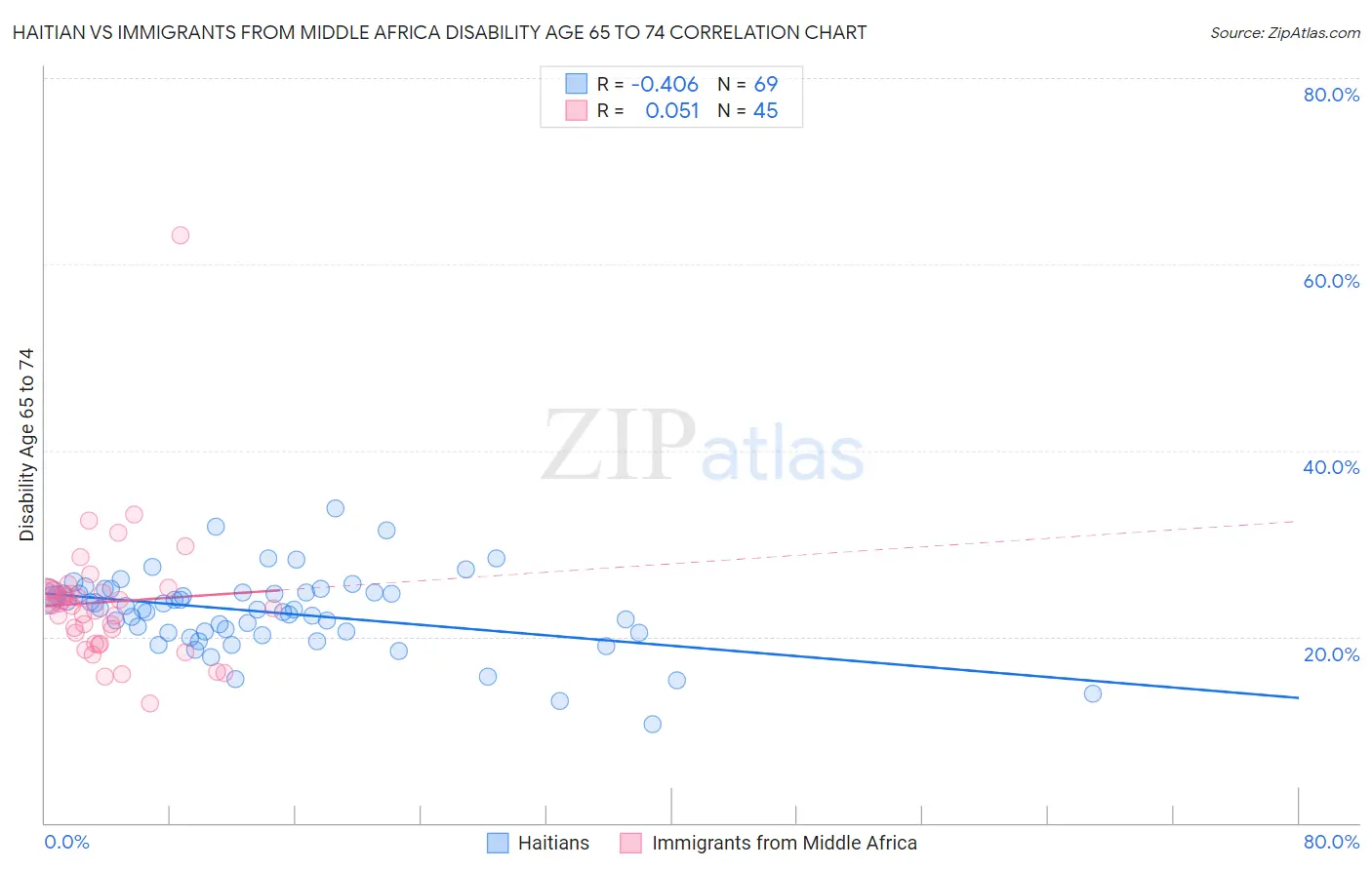 Haitian vs Immigrants from Middle Africa Disability Age 65 to 74