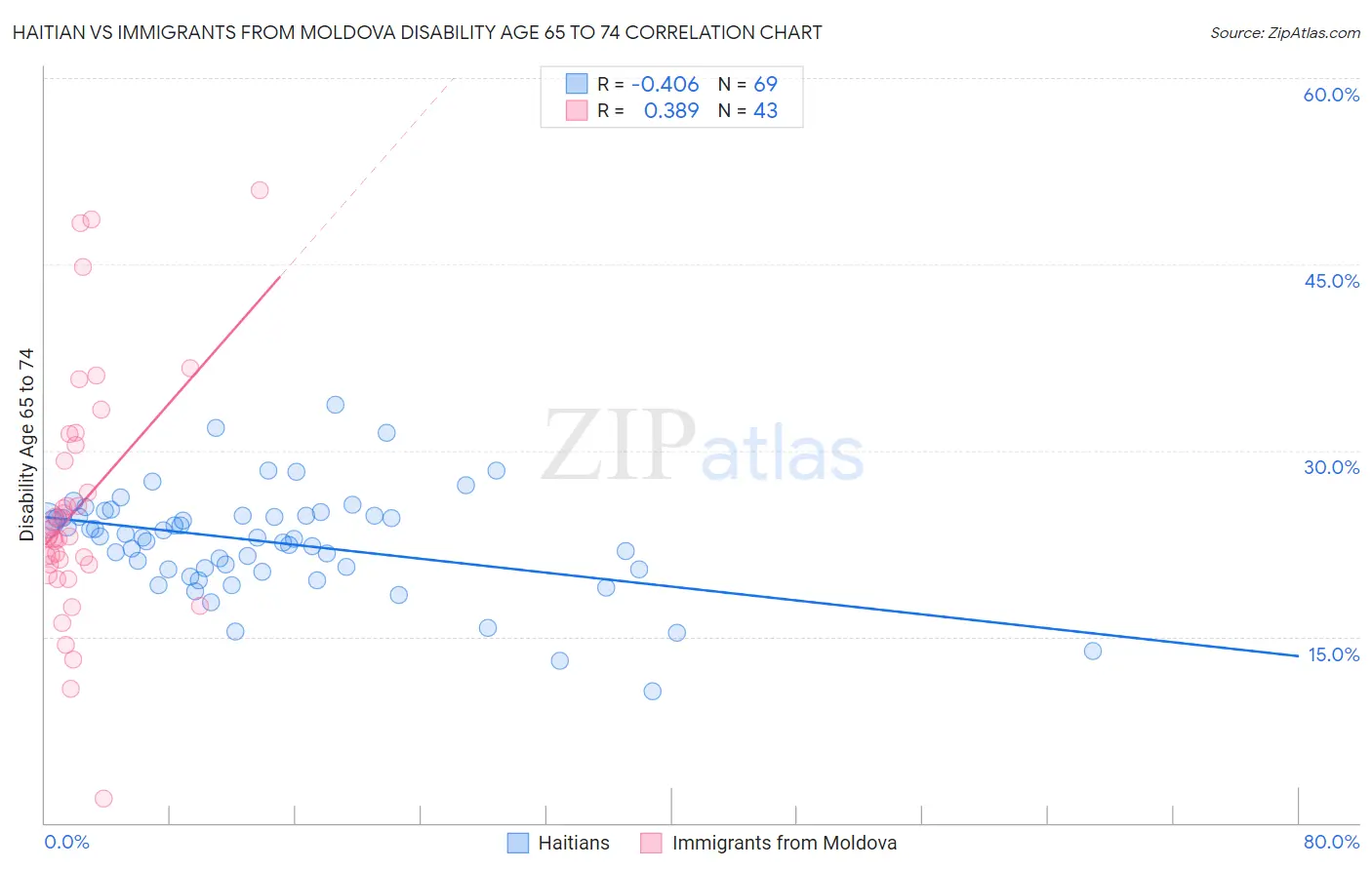 Haitian vs Immigrants from Moldova Disability Age 65 to 74
