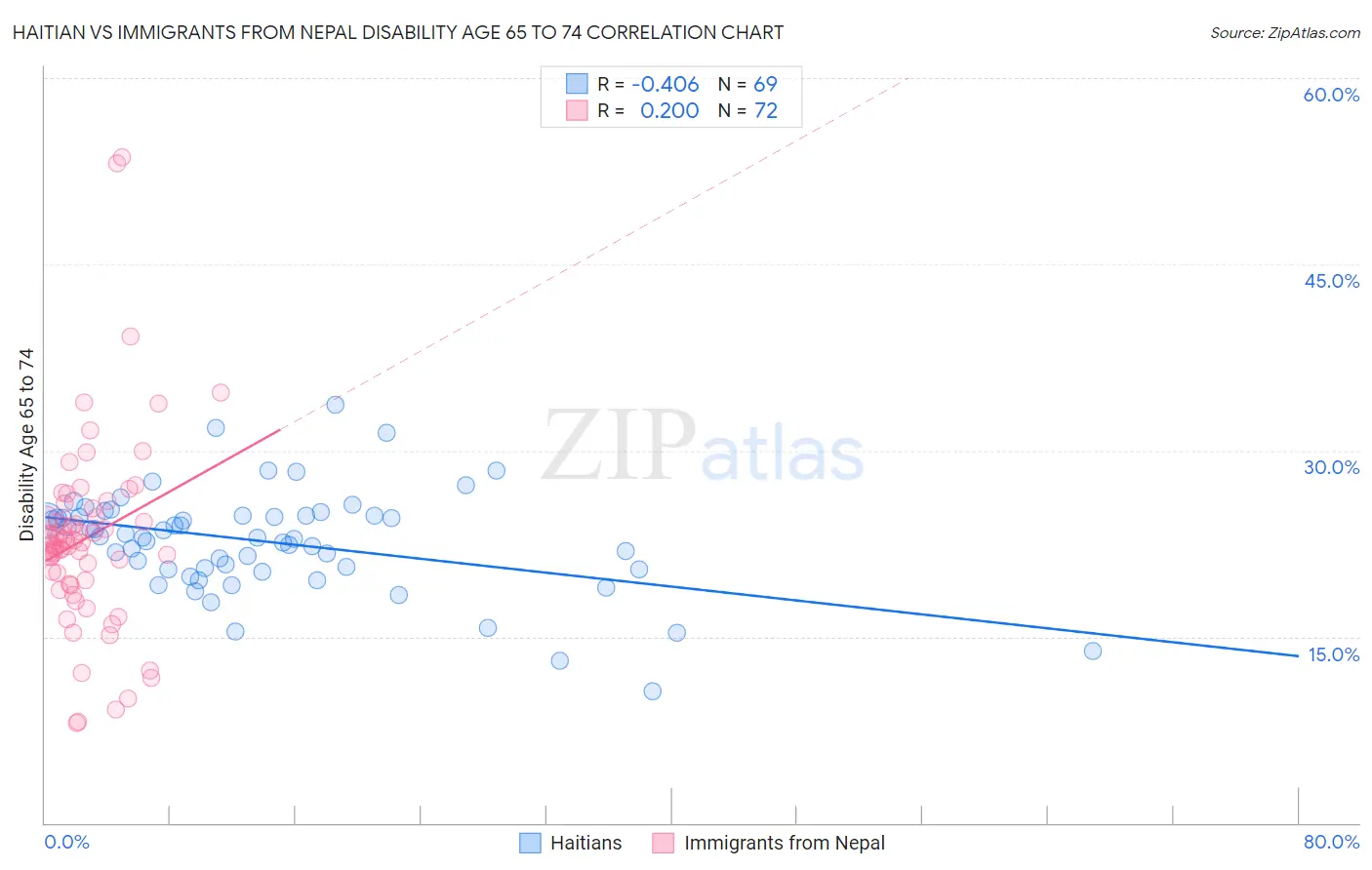 Haitian vs Immigrants from Nepal Disability Age 65 to 74
