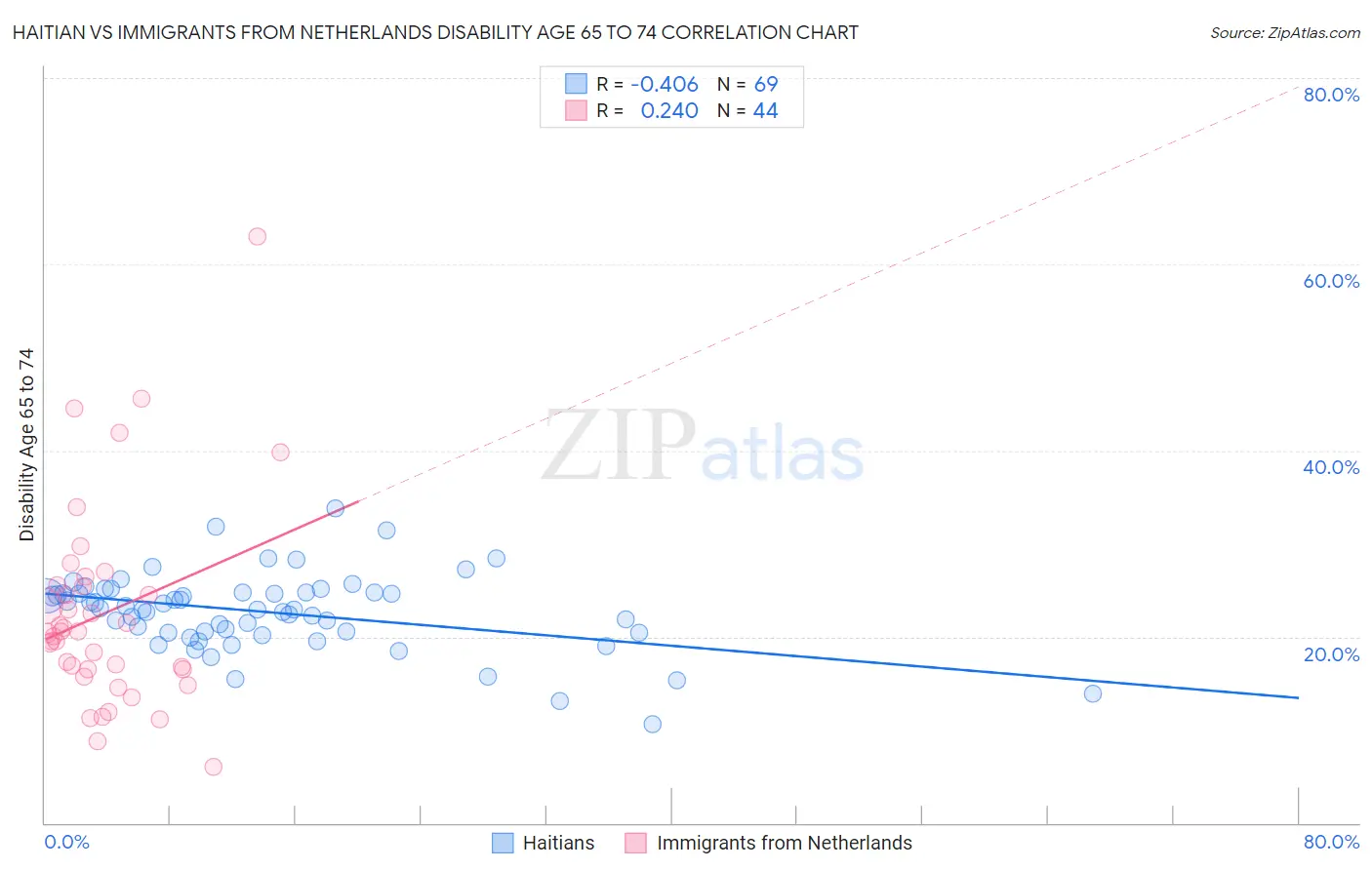 Haitian vs Immigrants from Netherlands Disability Age 65 to 74