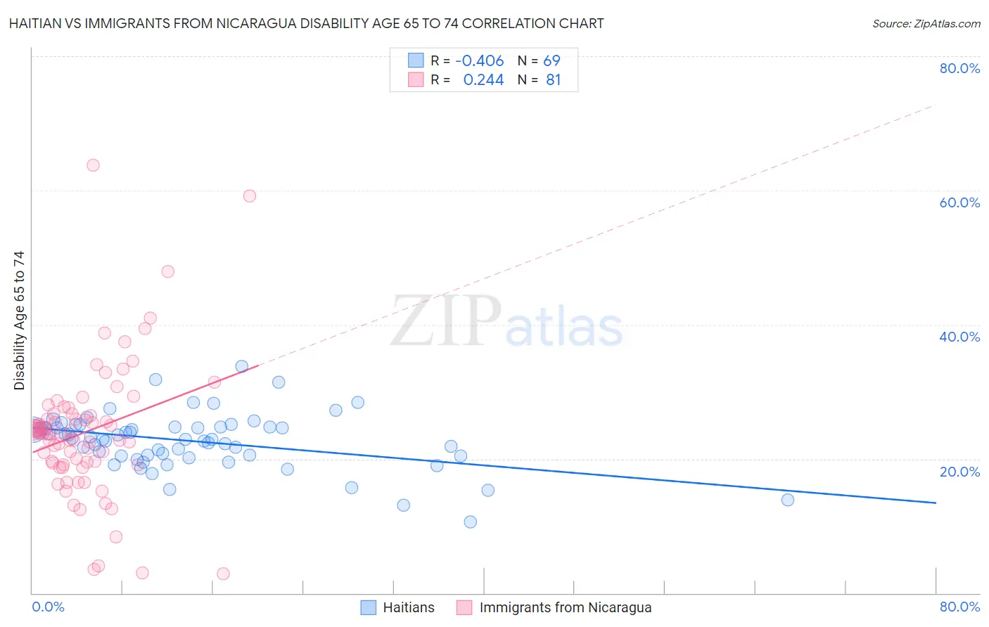 Haitian vs Immigrants from Nicaragua Disability Age 65 to 74