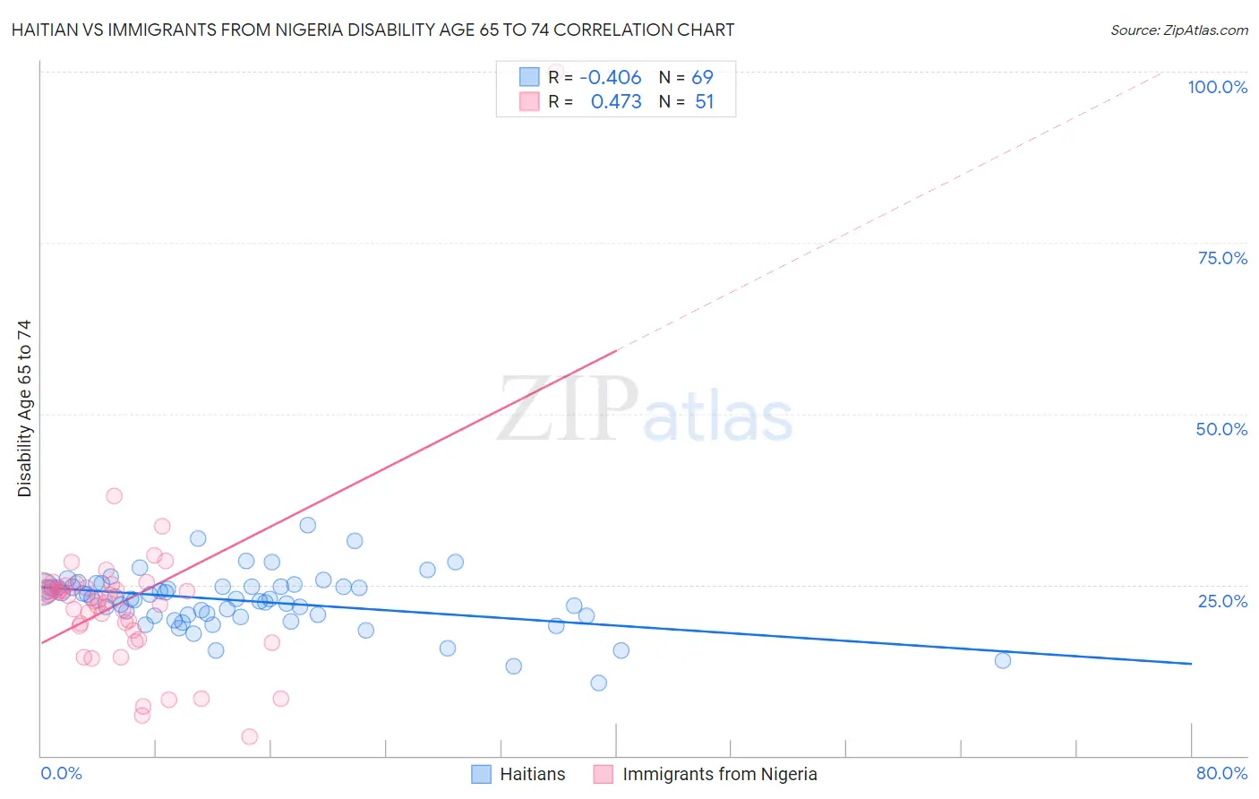 Haitian vs Immigrants from Nigeria Disability Age 65 to 74