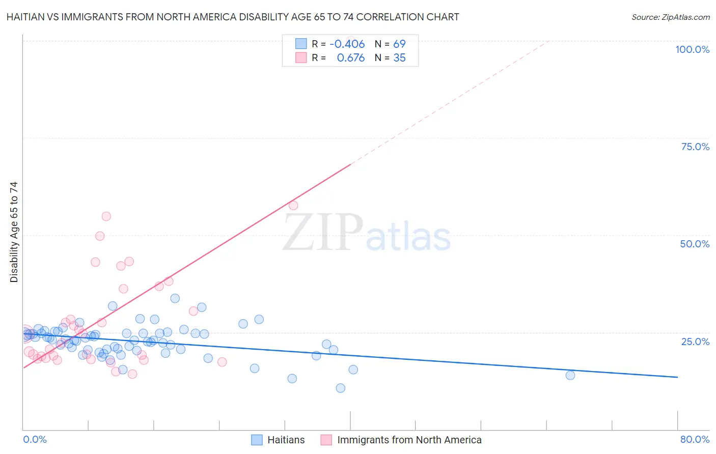 Haitian vs Immigrants from North America Disability Age 65 to 74