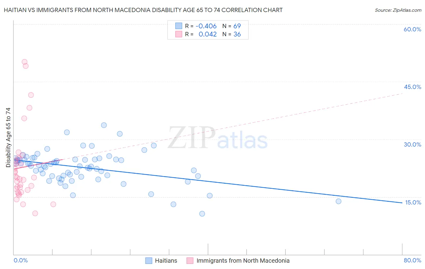 Haitian vs Immigrants from North Macedonia Disability Age 65 to 74