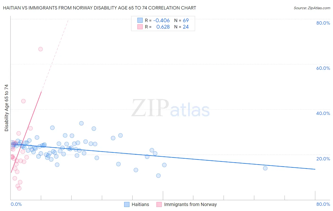Haitian vs Immigrants from Norway Disability Age 65 to 74