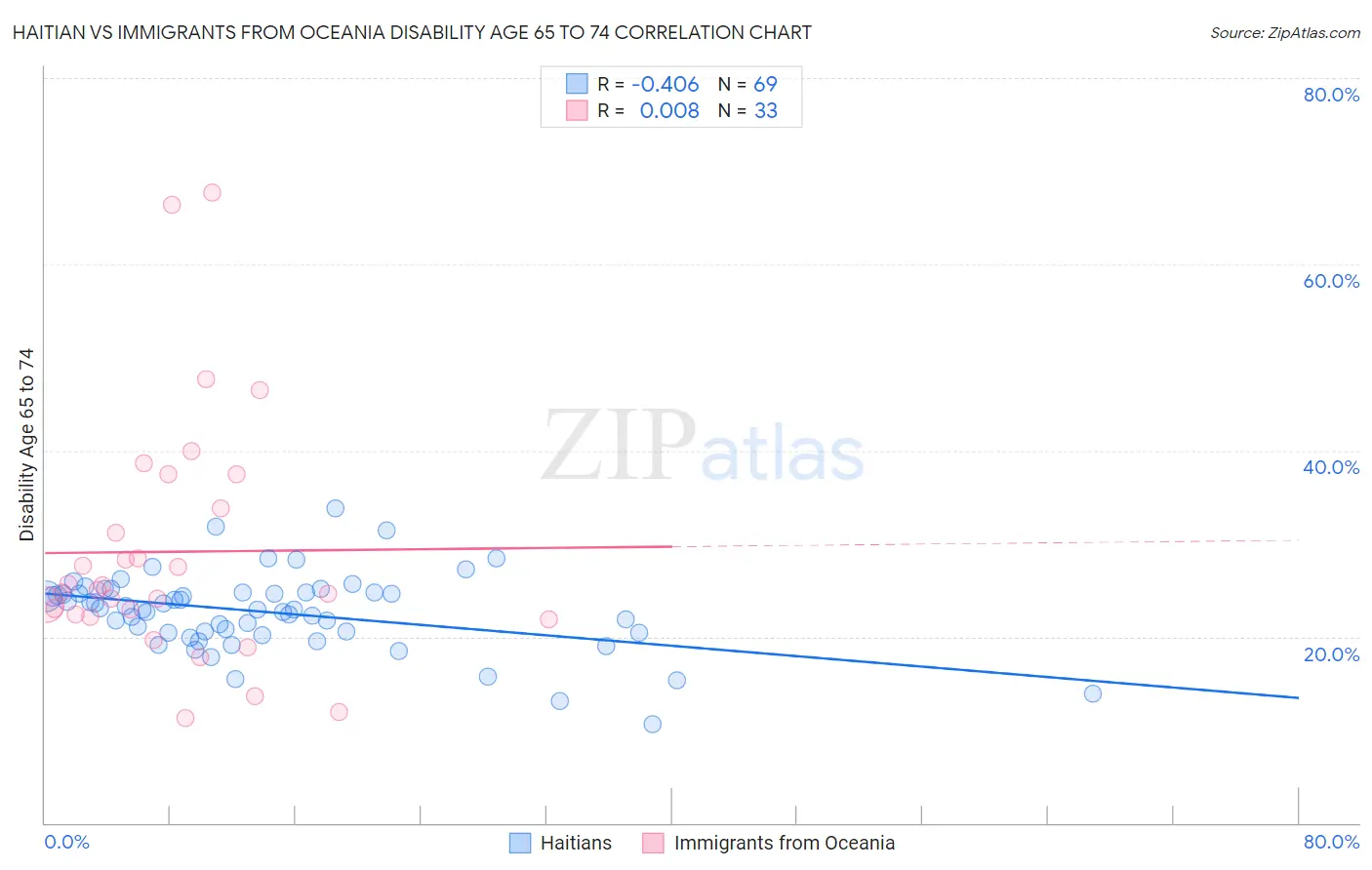 Haitian vs Immigrants from Oceania Disability Age 65 to 74