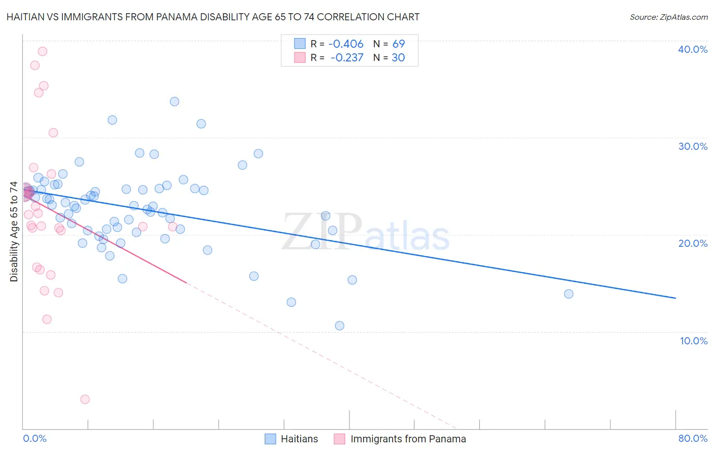 Haitian vs Immigrants from Panama Disability Age 65 to 74