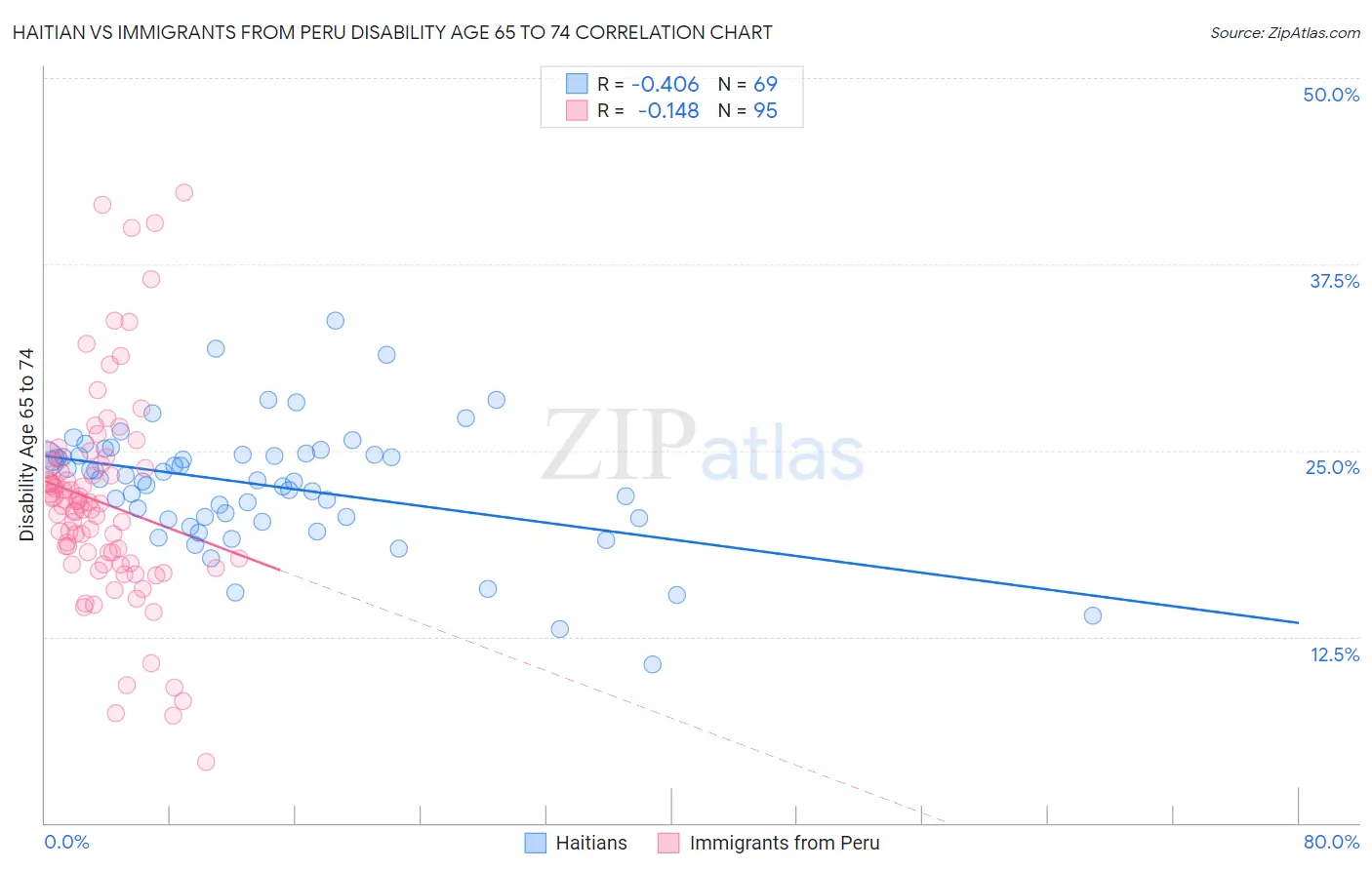 Haitian vs Immigrants from Peru Disability Age 65 to 74