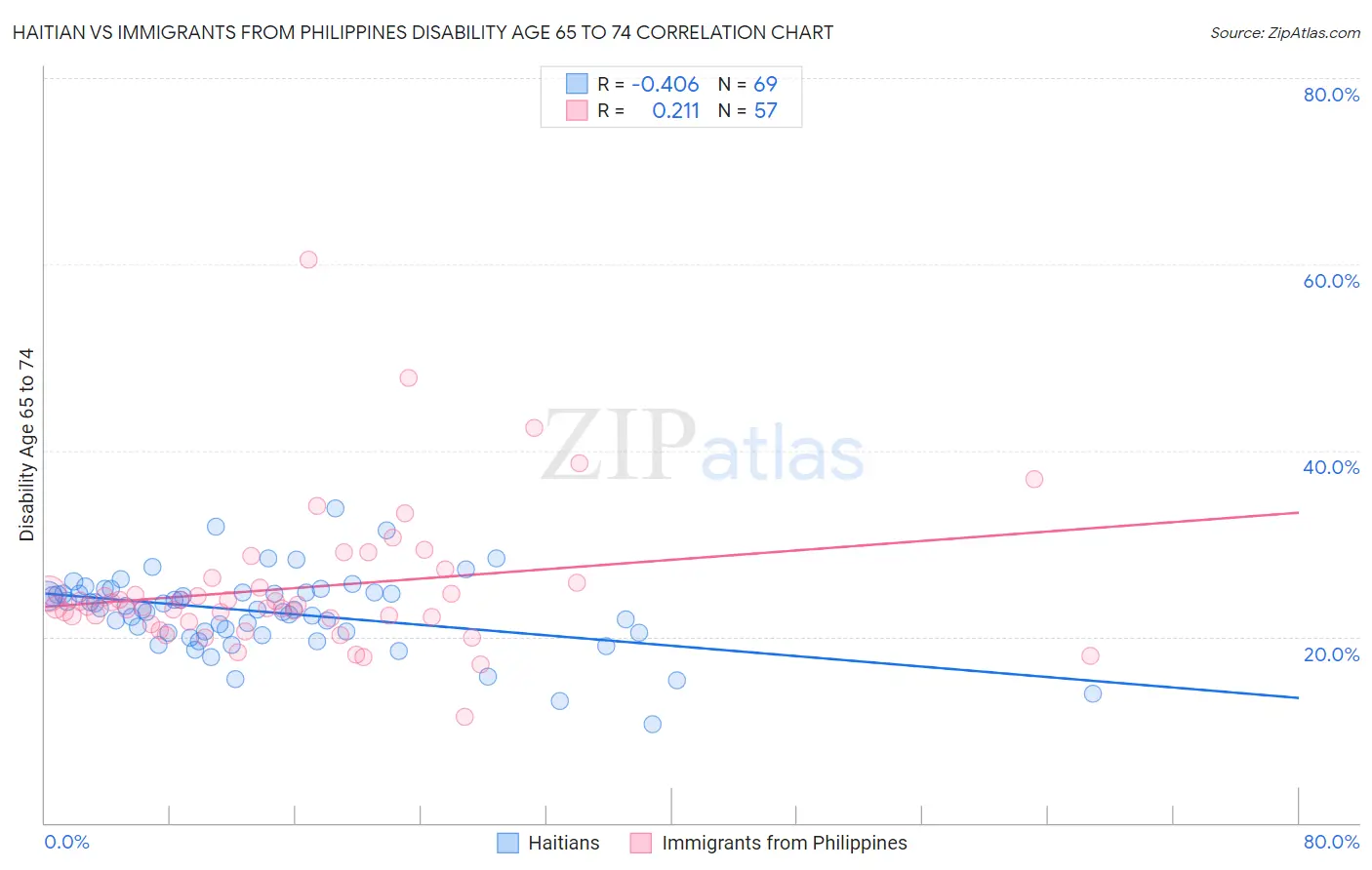 Haitian vs Immigrants from Philippines Disability Age 65 to 74