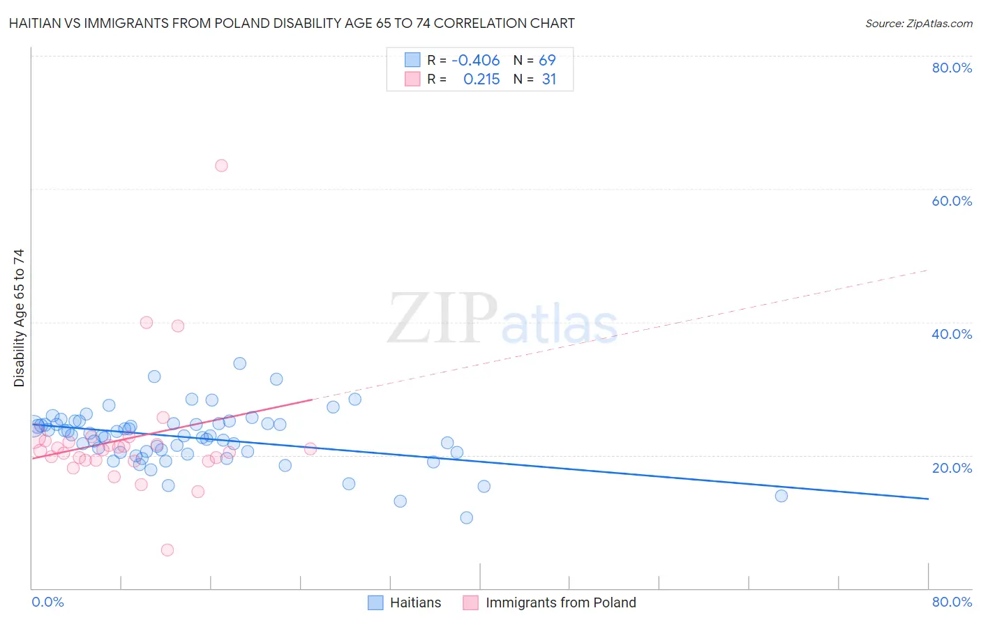 Haitian vs Immigrants from Poland Disability Age 65 to 74