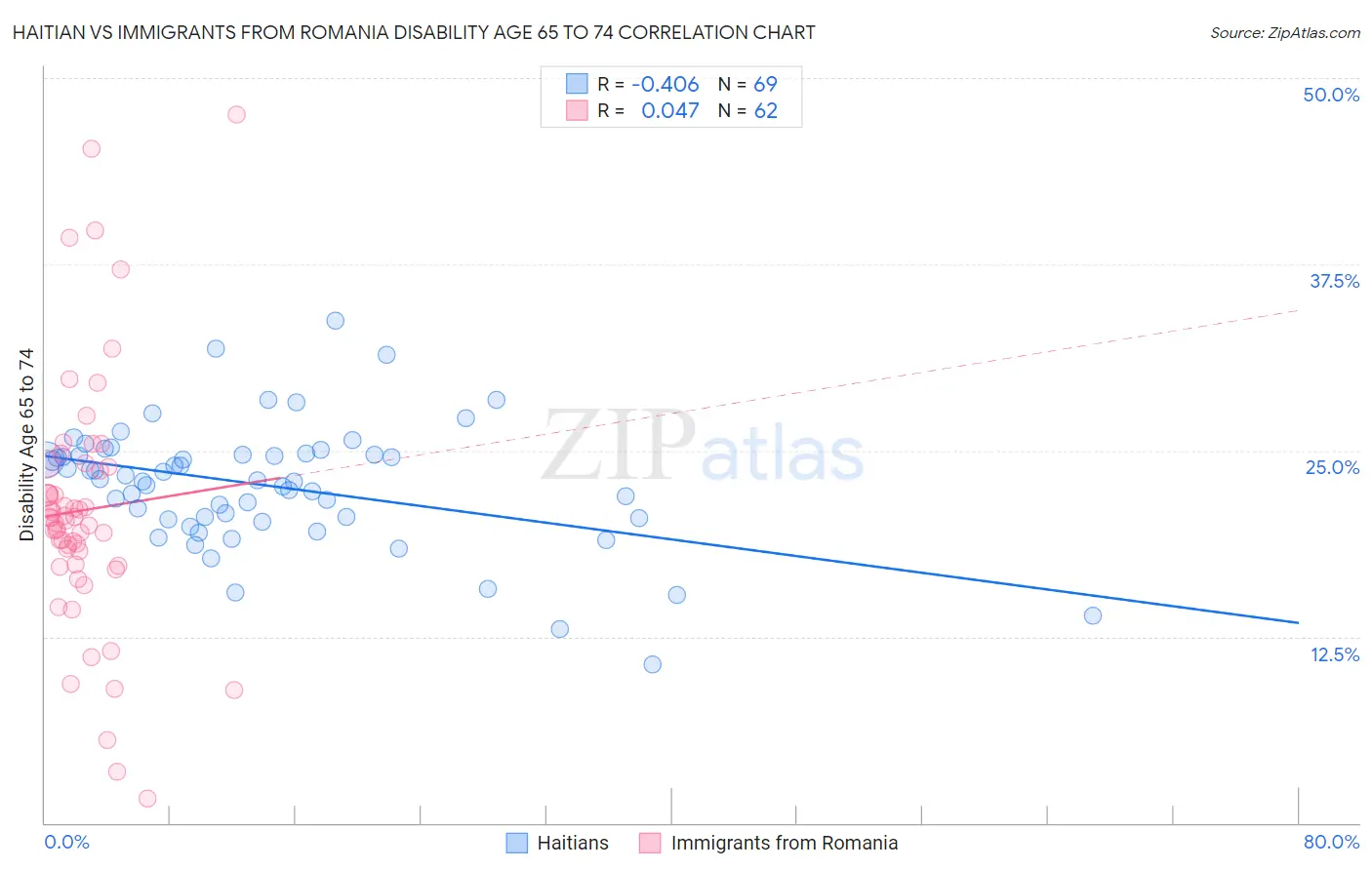 Haitian vs Immigrants from Romania Disability Age 65 to 74