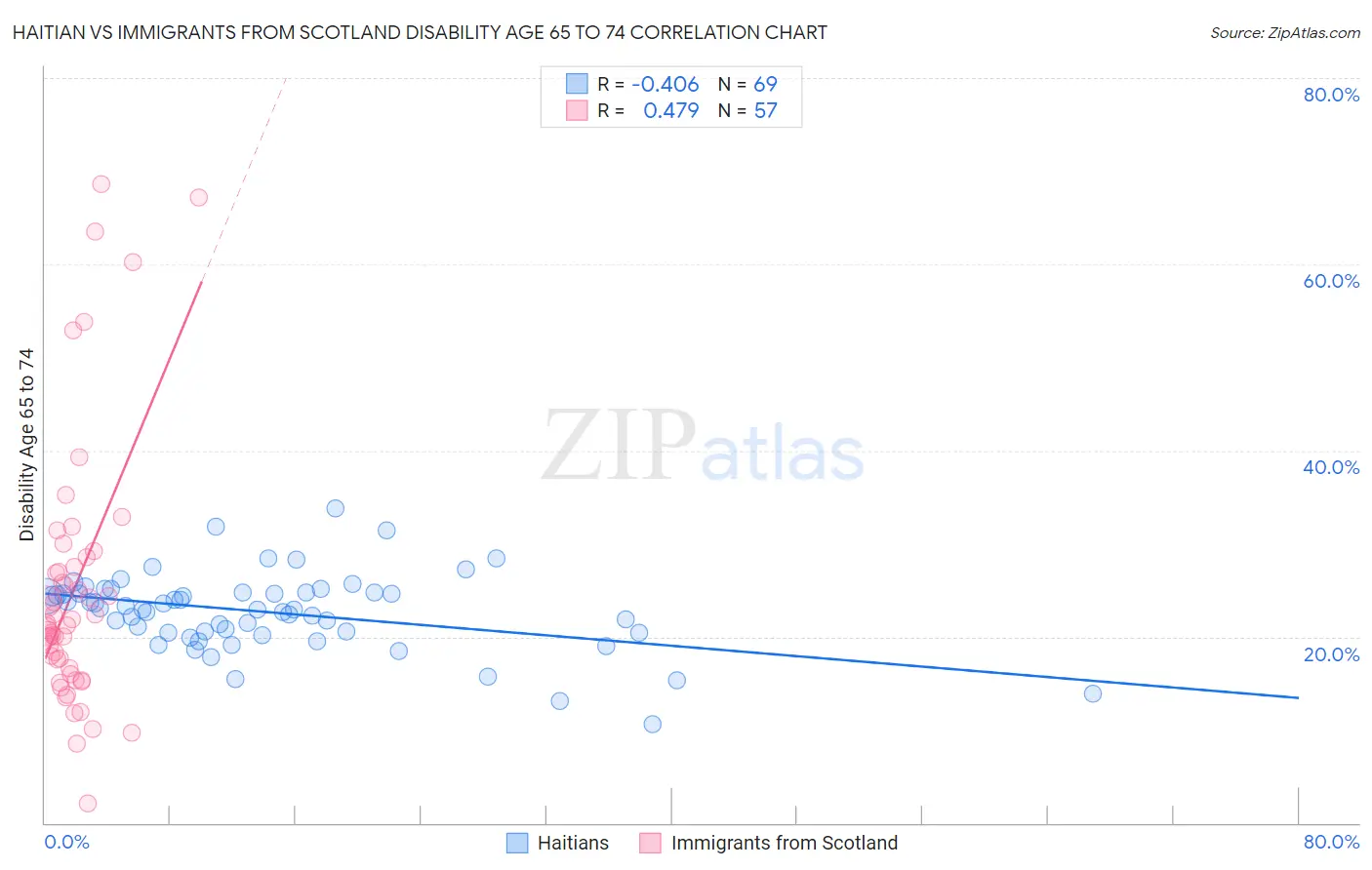 Haitian vs Immigrants from Scotland Disability Age 65 to 74