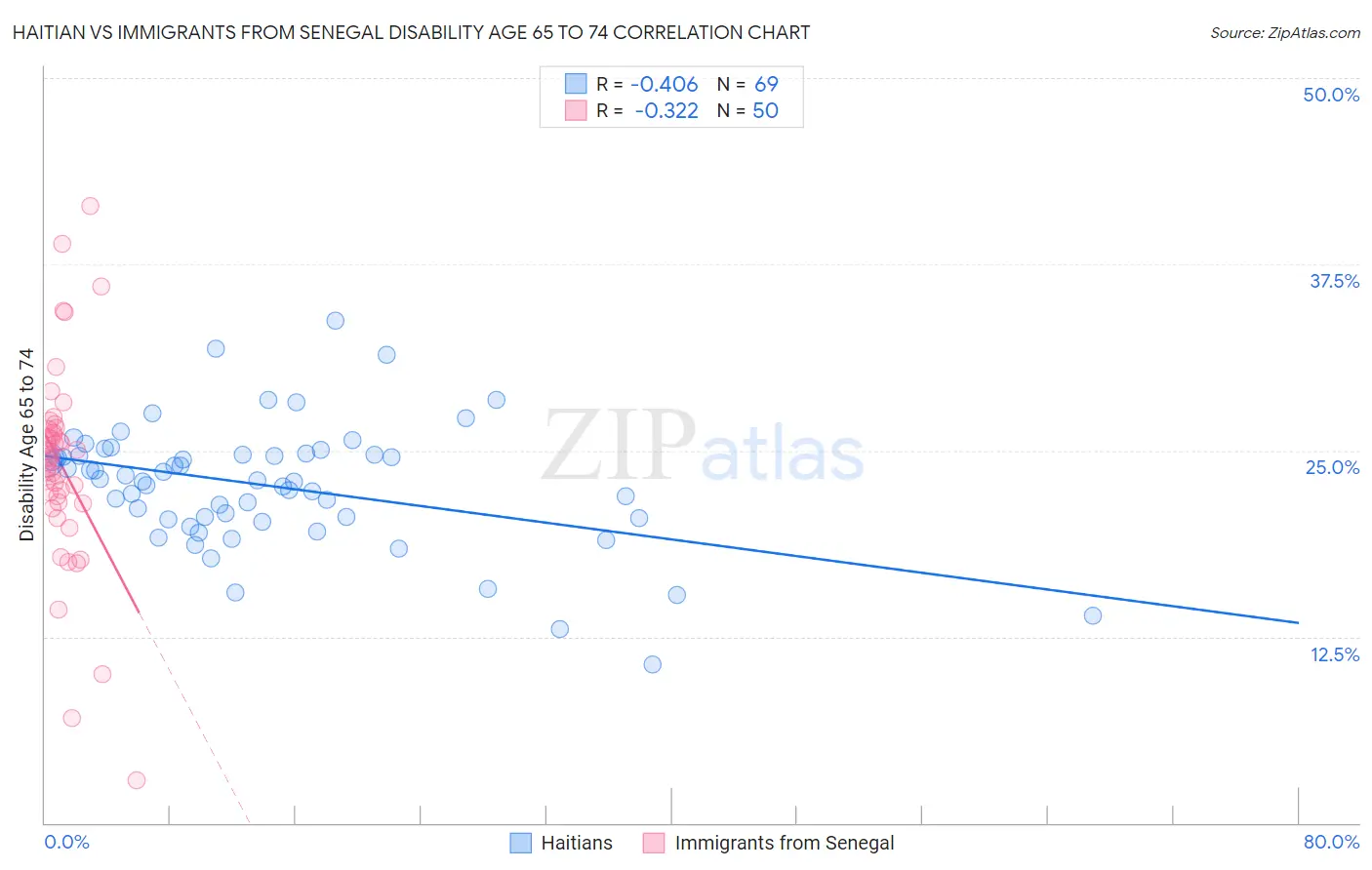 Haitian vs Immigrants from Senegal Disability Age 65 to 74