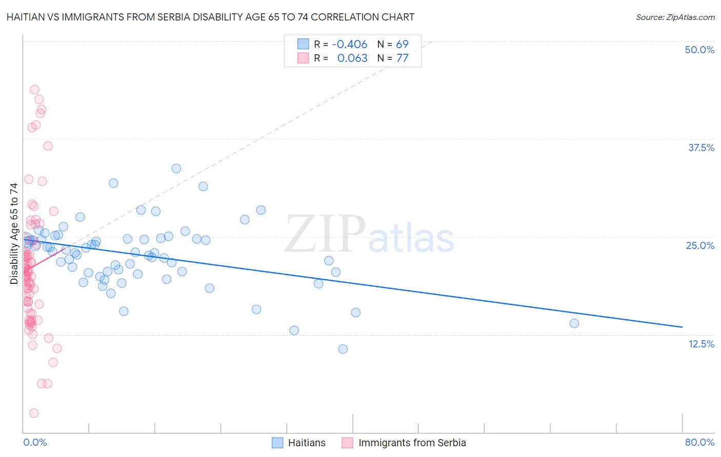 Haitian vs Immigrants from Serbia Disability Age 65 to 74
